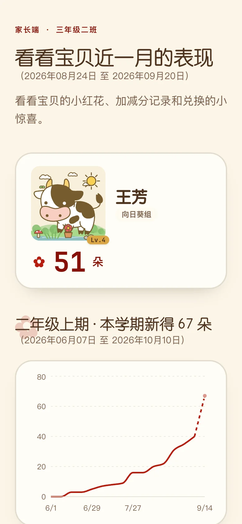 喵喵小红花家长端(手机):红花总数与趋势图