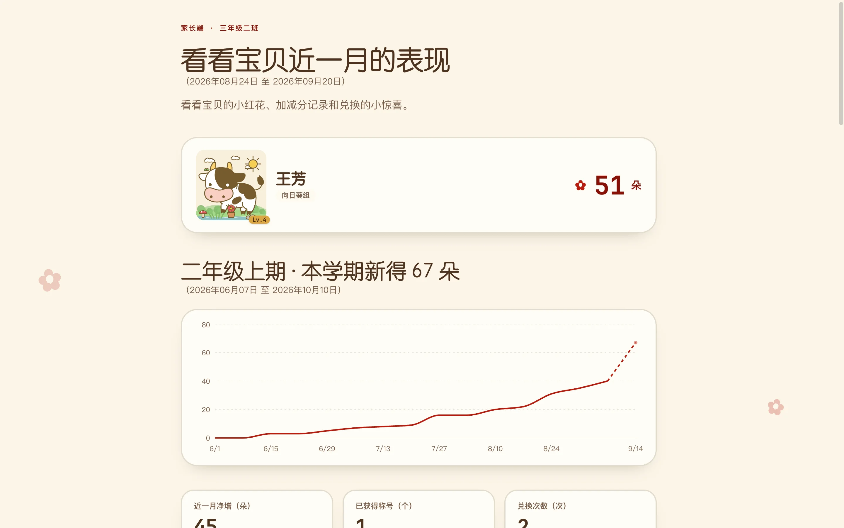 喵喵小红花家长端:孩子的红花总数与学期趋势图